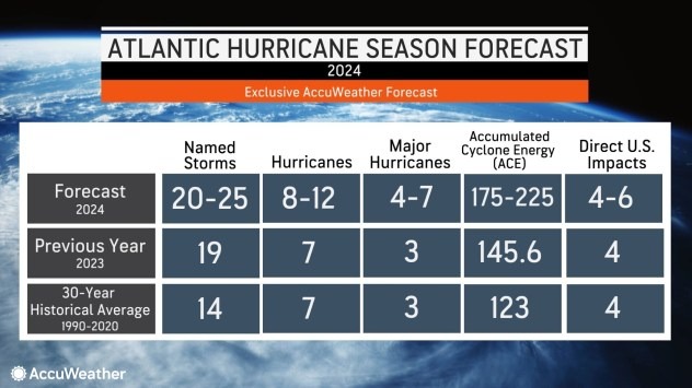 Hurricane Forecast 2024